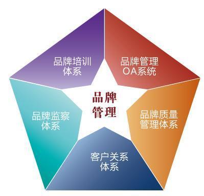 營銷體系風險管控之品牌管理風險防范
